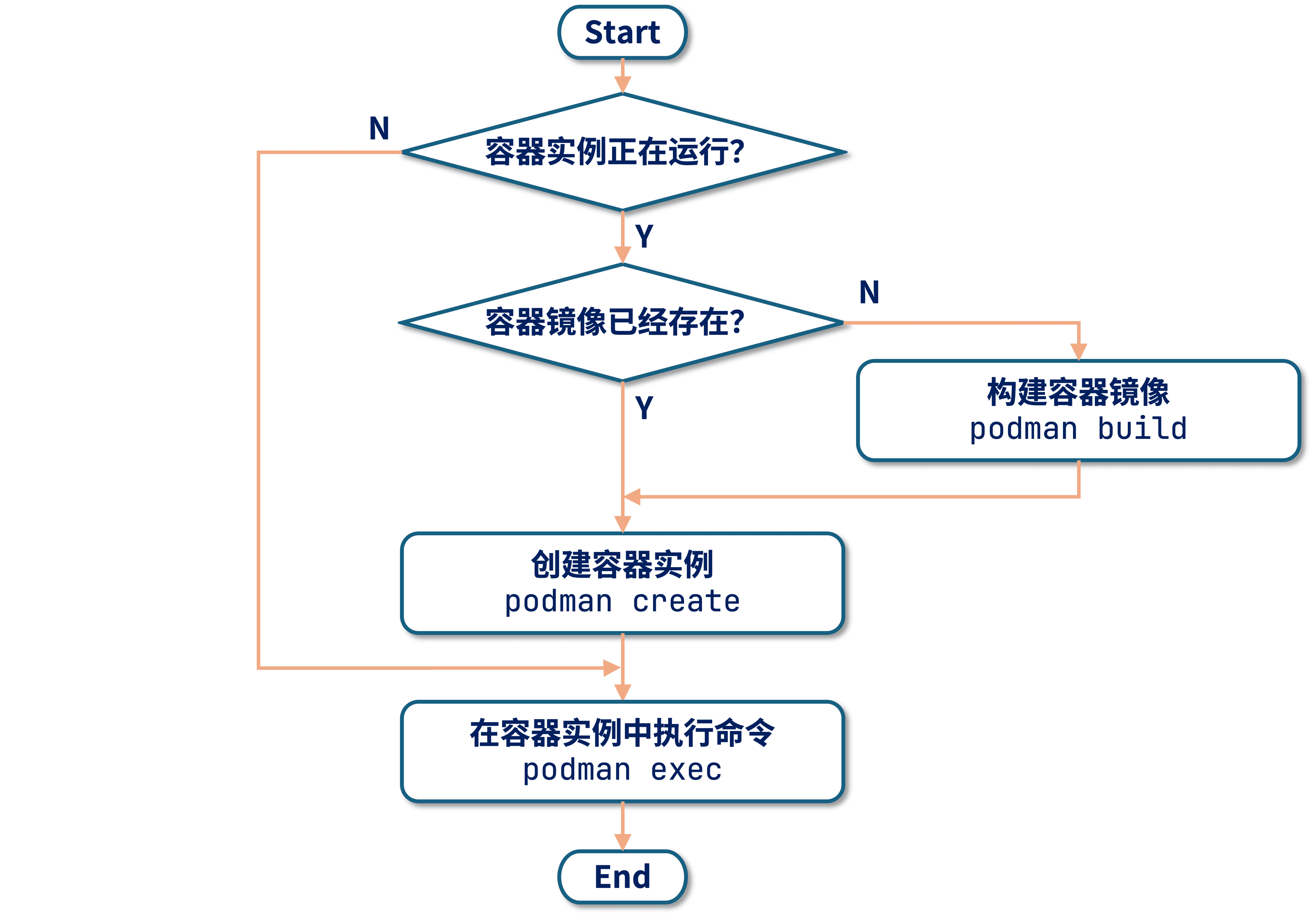 The flowchart of edarun command