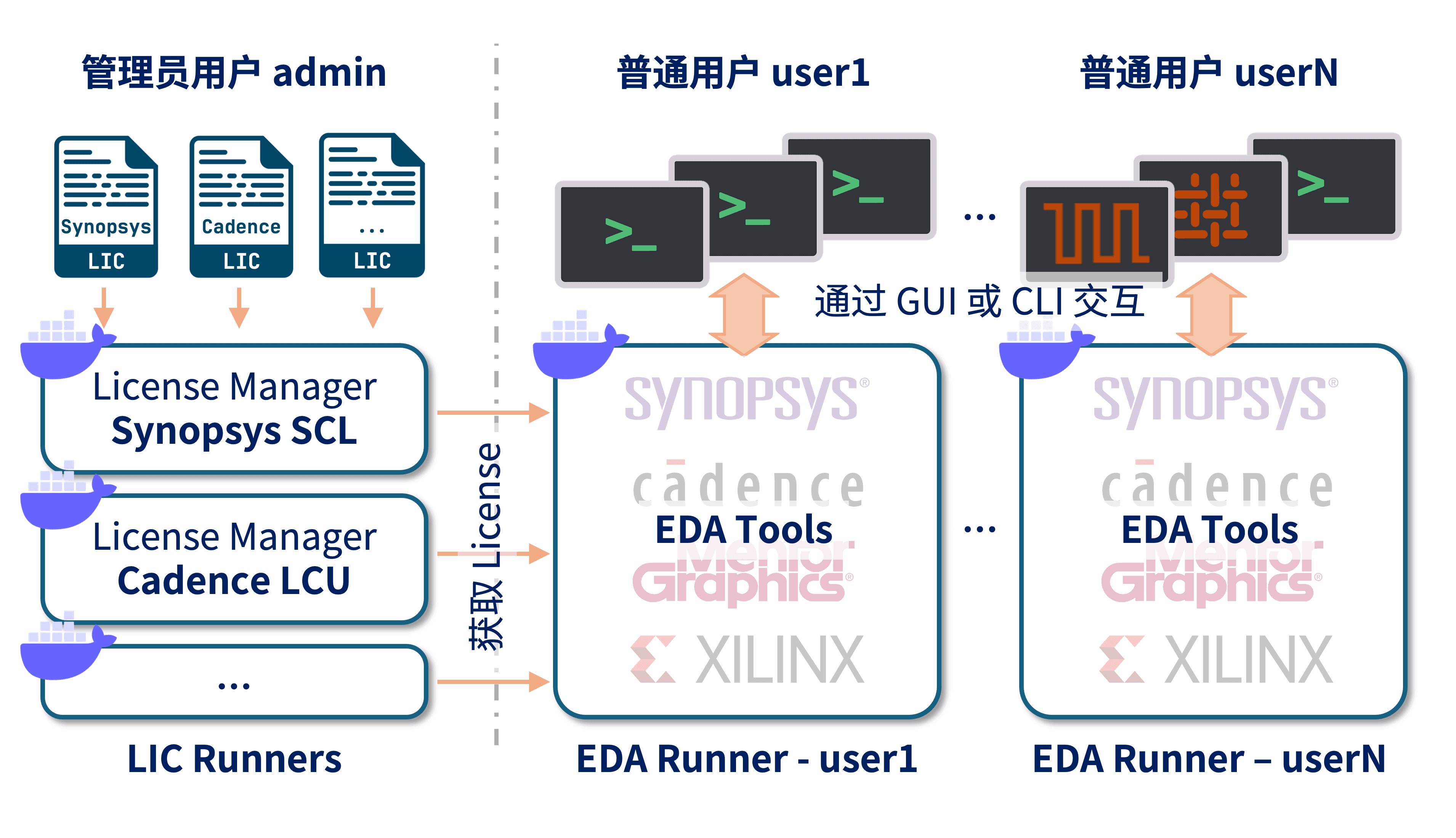Multiple users run EDA tools in containers